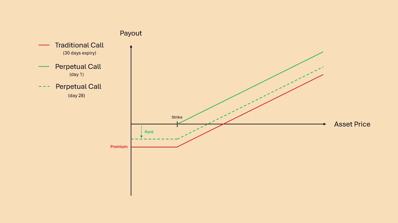 Perpetual vs traditional payout over time