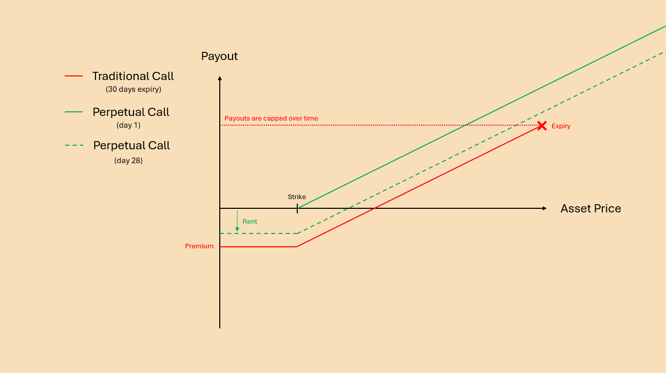 Perpetual Call vs Traditional Call A Complete Guide