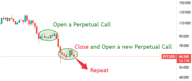 Perpetual options buy the bottom example